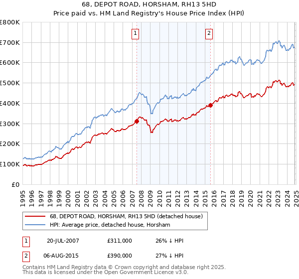 68, DEPOT ROAD, HORSHAM, RH13 5HD: Price paid vs HM Land Registry's House Price Index