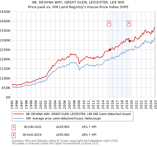 68, DEVANA WAY, GREAT GLEN, LEICESTER, LE8 9AE: Price paid vs HM Land Registry's House Price Index