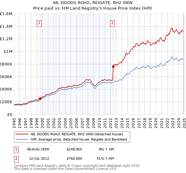 68, DOODS ROAD, REIGATE, RH2 0NW: Price paid vs HM Land Registry's House Price Index