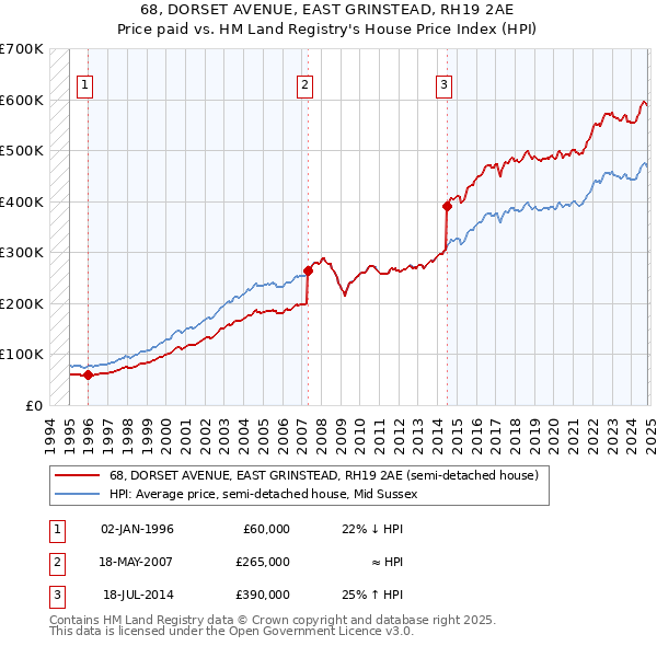 68, DORSET AVENUE, EAST GRINSTEAD, RH19 2AE: Price paid vs HM Land Registry's House Price Index