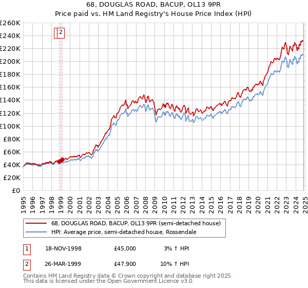 68, DOUGLAS ROAD, BACUP, OL13 9PR: Price paid vs HM Land Registry's House Price Index