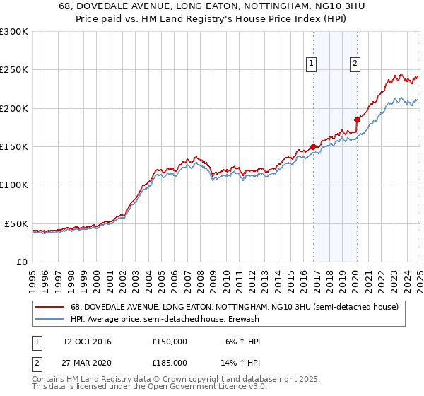 68, DOVEDALE AVENUE, LONG EATON, NOTTINGHAM, NG10 3HU: Price paid vs HM Land Registry's House Price Index