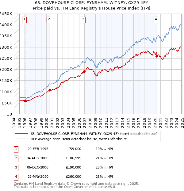 68, DOVEHOUSE CLOSE, EYNSHAM, WITNEY, OX29 4EY: Price paid vs HM Land Registry's House Price Index