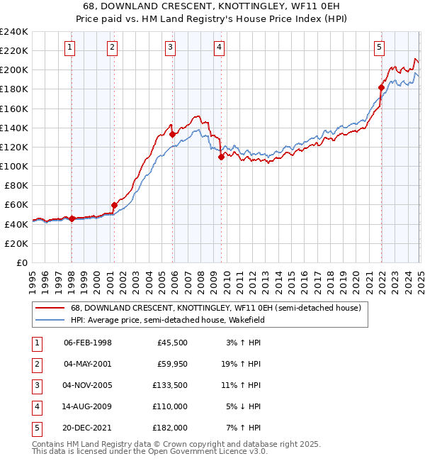 68, DOWNLAND CRESCENT, KNOTTINGLEY, WF11 0EH: Price paid vs HM Land Registry's House Price Index