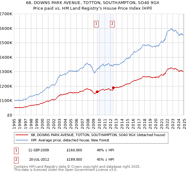 68, DOWNS PARK AVENUE, TOTTON, SOUTHAMPTON, SO40 9GX: Price paid vs HM Land Registry's House Price Index