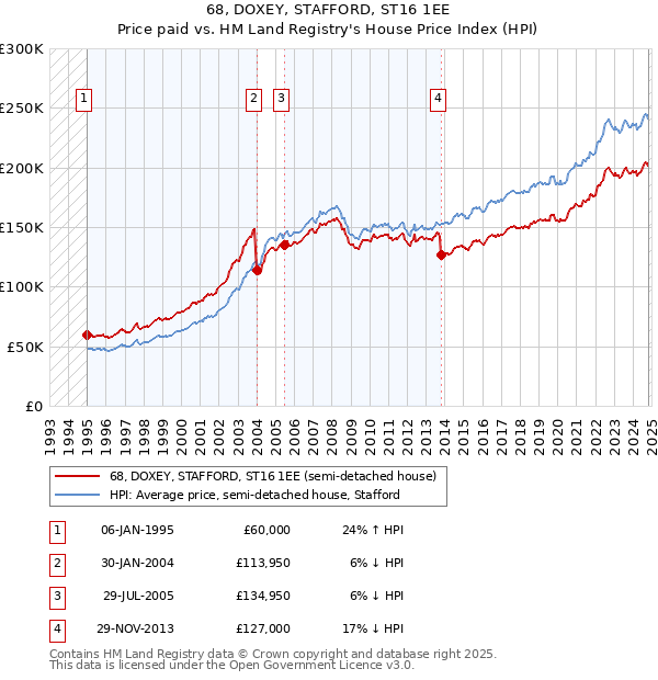 68, DOXEY, STAFFORD, ST16 1EE: Price paid vs HM Land Registry's House Price Index