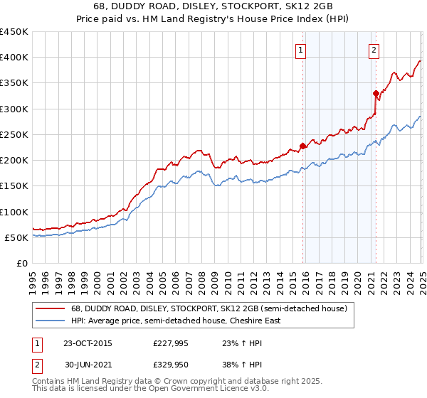 68, DUDDY ROAD, DISLEY, STOCKPORT, SK12 2GB: Price paid vs HM Land Registry's House Price Index