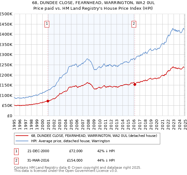 68, DUNDEE CLOSE, FEARNHEAD, WARRINGTON, WA2 0UL: Price paid vs HM Land Registry's House Price Index