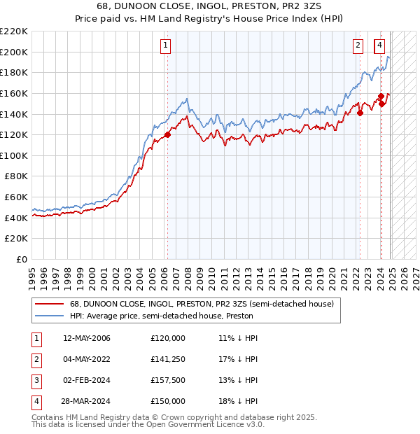 68, DUNOON CLOSE, INGOL, PRESTON, PR2 3ZS: Price paid vs HM Land Registry's House Price Index