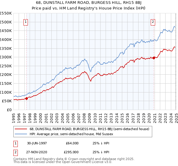 68, DUNSTALL FARM ROAD, BURGESS HILL, RH15 8BJ: Price paid vs HM Land Registry's House Price Index