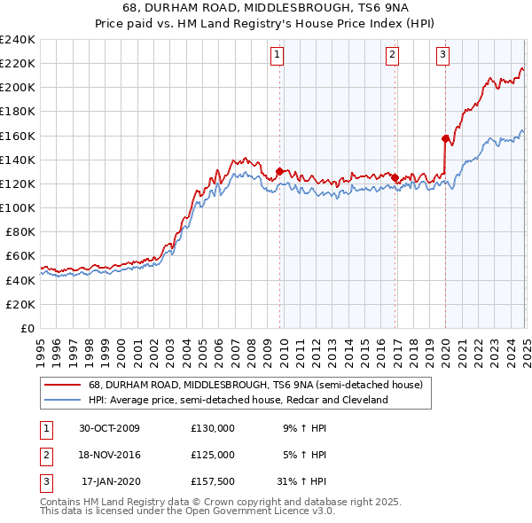 68, DURHAM ROAD, MIDDLESBROUGH, TS6 9NA: Price paid vs HM Land Registry's House Price Index