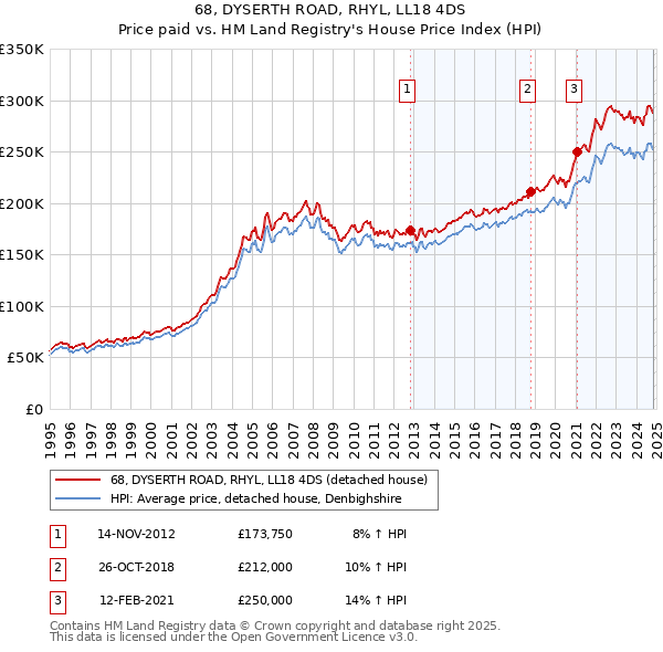 68, DYSERTH ROAD, RHYL, LL18 4DS: Price paid vs HM Land Registry's House Price Index