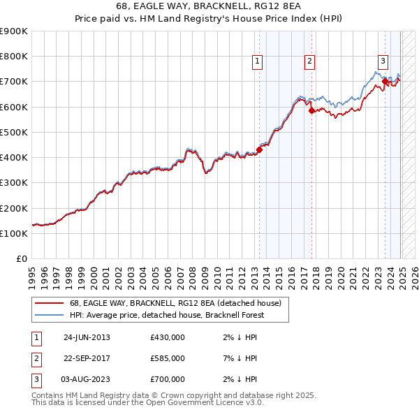 68, EAGLE WAY, BRACKNELL, RG12 8EA: Price paid vs HM Land Registry's House Price Index