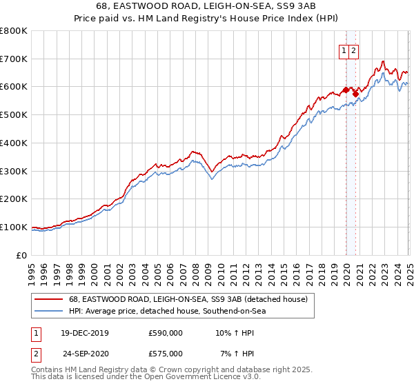 68, EASTWOOD ROAD, LEIGH-ON-SEA, SS9 3AB: Price paid vs HM Land Registry's House Price Index