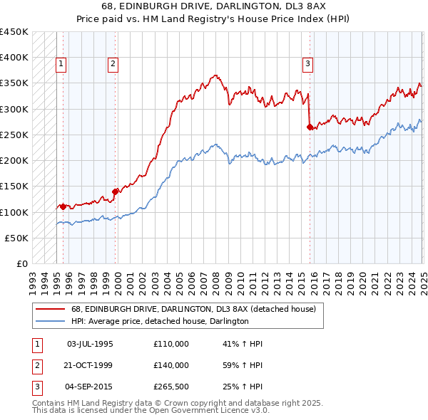 68, EDINBURGH DRIVE, DARLINGTON, DL3 8AX: Price paid vs HM Land Registry's House Price Index