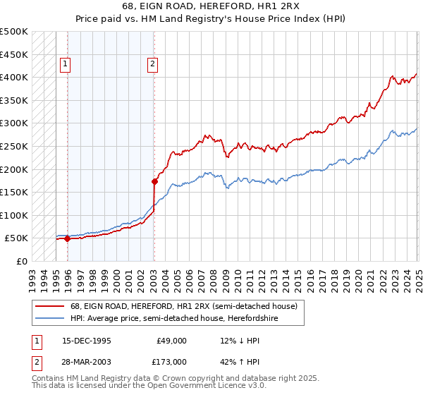 68, EIGN ROAD, HEREFORD, HR1 2RX: Price paid vs HM Land Registry's House Price Index