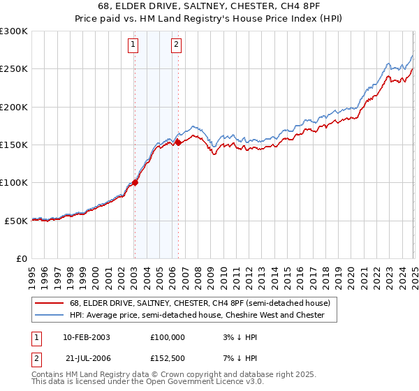 68, ELDER DRIVE, SALTNEY, CHESTER, CH4 8PF: Price paid vs HM Land Registry's House Price Index