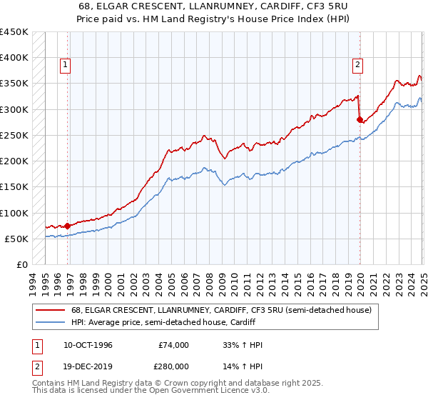 68, ELGAR CRESCENT, LLANRUMNEY, CARDIFF, CF3 5RU: Price paid vs HM Land Registry's House Price Index