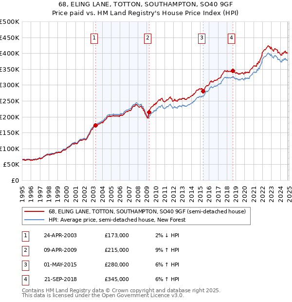 68, ELING LANE, TOTTON, SOUTHAMPTON, SO40 9GF: Price paid vs HM Land Registry's House Price Index