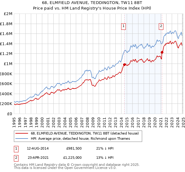 68, ELMFIELD AVENUE, TEDDINGTON, TW11 8BT: Price paid vs HM Land Registry's House Price Index