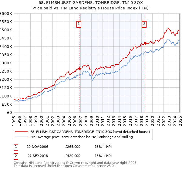 68, ELMSHURST GARDENS, TONBRIDGE, TN10 3QX: Price paid vs HM Land Registry's House Price Index