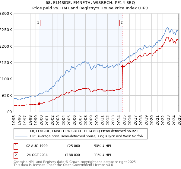 68, ELMSIDE, EMNETH, WISBECH, PE14 8BQ: Price paid vs HM Land Registry's House Price Index