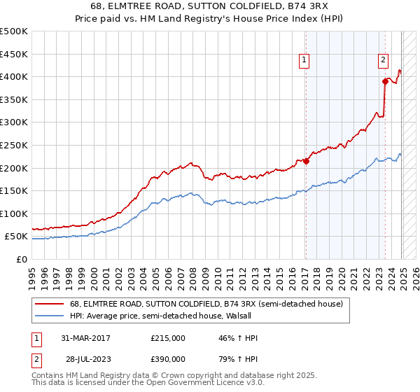 68, ELMTREE ROAD, SUTTON COLDFIELD, B74 3RX: Price paid vs HM Land Registry's House Price Index