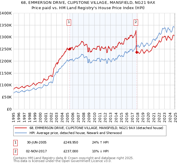 68, EMMERSON DRIVE, CLIPSTONE VILLAGE, MANSFIELD, NG21 9AX: Price paid vs HM Land Registry's House Price Index