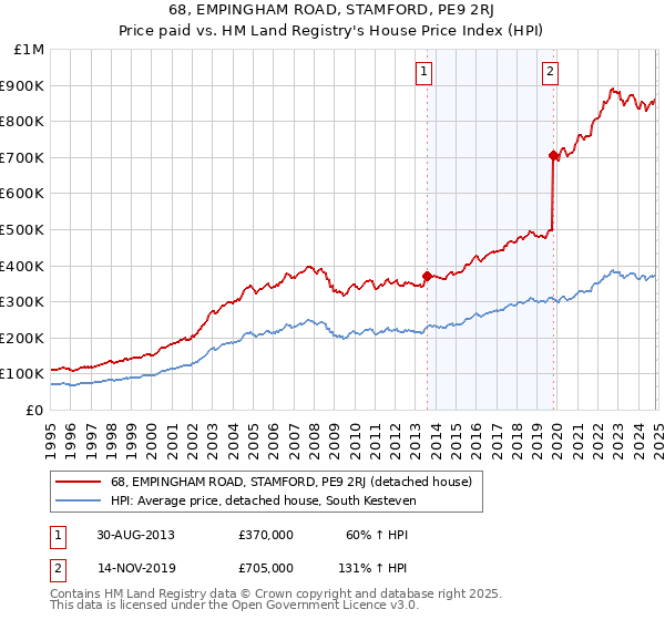 68, EMPINGHAM ROAD, STAMFORD, PE9 2RJ: Price paid vs HM Land Registry's House Price Index