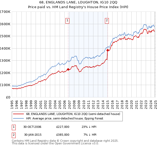 68, ENGLANDS LANE, LOUGHTON, IG10 2QQ: Price paid vs HM Land Registry's House Price Index