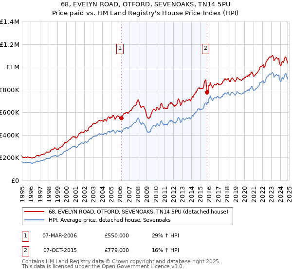 68, EVELYN ROAD, OTFORD, SEVENOAKS, TN14 5PU: Price paid vs HM Land Registry's House Price Index