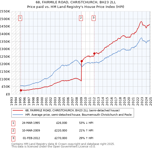 68, FAIRMILE ROAD, CHRISTCHURCH, BH23 2LL: Price paid vs HM Land Registry's House Price Index