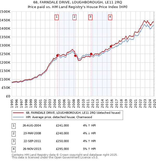 68, FARNDALE DRIVE, LOUGHBOROUGH, LE11 2RQ: Price paid vs HM Land Registry's House Price Index