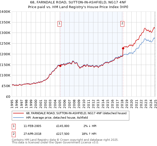 68, FARNDALE ROAD, SUTTON-IN-ASHFIELD, NG17 4NF: Price paid vs HM Land Registry's House Price Index