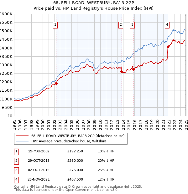 68, FELL ROAD, WESTBURY, BA13 2GP: Price paid vs HM Land Registry's House Price Index