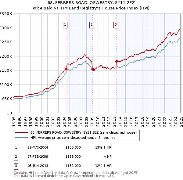 68, FERRERS ROAD, OSWESTRY, SY11 2EZ: Price paid vs HM Land Registry's House Price Index