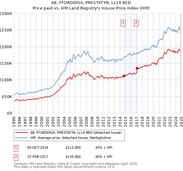 68, FFORDDISA, PRESTATYN, LL19 8ED: Price paid vs HM Land Registry's House Price Index