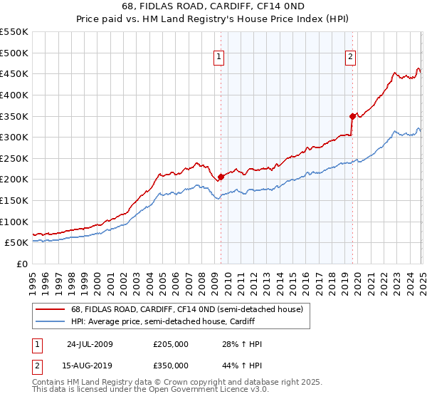 68, FIDLAS ROAD, CARDIFF, CF14 0ND: Price paid vs HM Land Registry's House Price Index