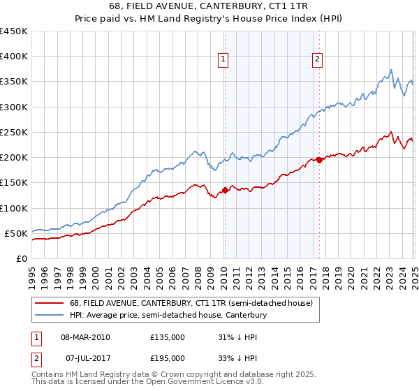 68, FIELD AVENUE, CANTERBURY, CT1 1TR: Price paid vs HM Land Registry's House Price Index