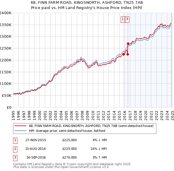 68, FINN FARM ROAD, KINGSNORTH, ASHFORD, TN25 7AB: Price paid vs HM Land Registry's House Price Index