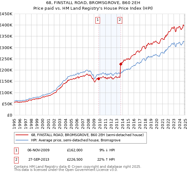 68, FINSTALL ROAD, BROMSGROVE, B60 2EH: Price paid vs HM Land Registry's House Price Index