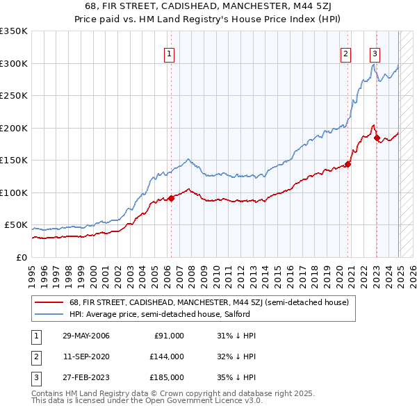 68, FIR STREET, CADISHEAD, MANCHESTER, M44 5ZJ: Price paid vs HM Land Registry's House Price Index