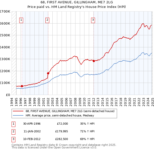 68, FIRST AVENUE, GILLINGHAM, ME7 2LG: Price paid vs HM Land Registry's House Price Index