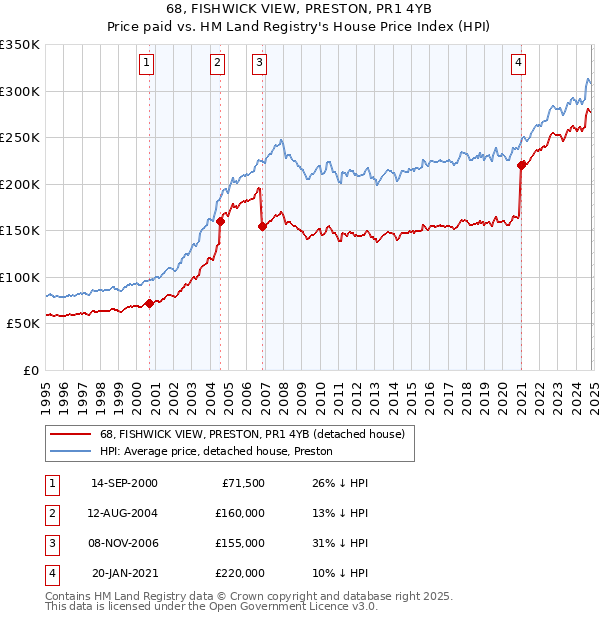 68, FISHWICK VIEW, PRESTON, PR1 4YB: Price paid vs HM Land Registry's House Price Index