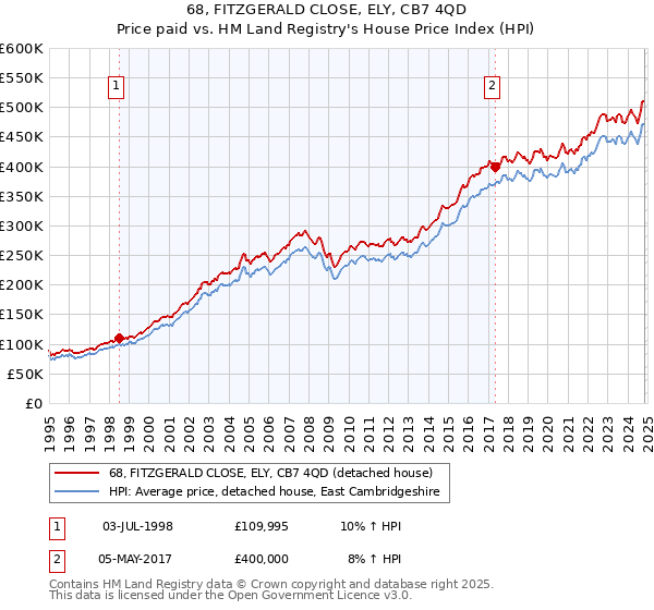 68, FITZGERALD CLOSE, ELY, CB7 4QD: Price paid vs HM Land Registry's House Price Index