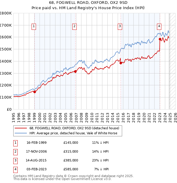 68, FOGWELL ROAD, OXFORD, OX2 9SD: Price paid vs HM Land Registry's House Price Index