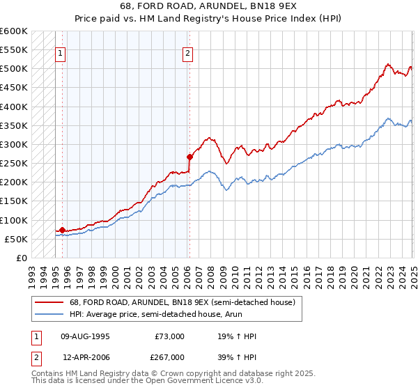 68, FORD ROAD, ARUNDEL, BN18 9EX: Price paid vs HM Land Registry's House Price Index