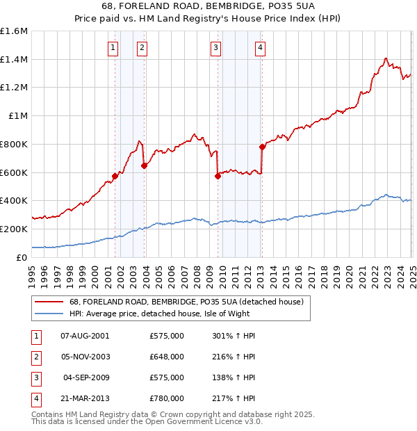 68, FORELAND ROAD, BEMBRIDGE, PO35 5UA: Price paid vs HM Land Registry's House Price Index