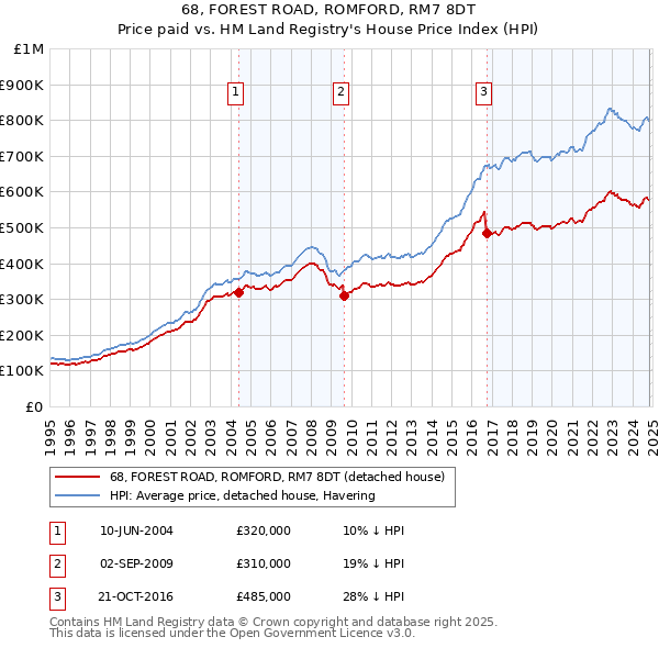 68, FOREST ROAD, ROMFORD, RM7 8DT: Price paid vs HM Land Registry's House Price Index