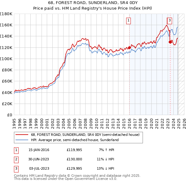 68, FOREST ROAD, SUNDERLAND, SR4 0DY: Price paid vs HM Land Registry's House Price Index